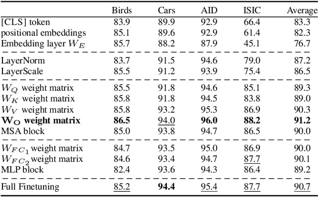 Figure 2 for APLA: A Simple Adaptation Method for Vision Transformers
