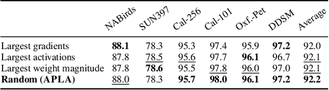 Figure 4 for APLA: A Simple Adaptation Method for Vision Transformers