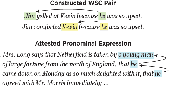 Figure 1 for Solving the Challenge Set without Solving the Task: On Winograd Schemas as a Test of Pronominal Coreference Resolution