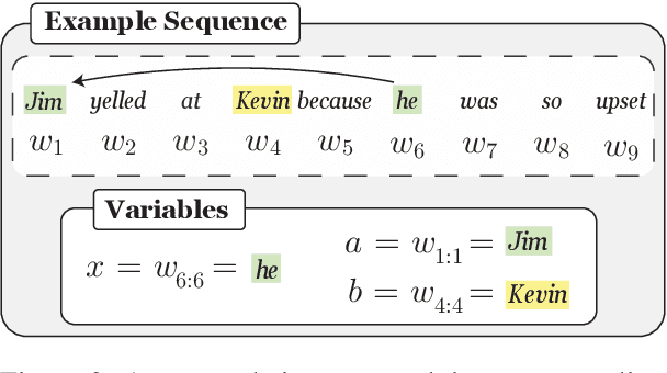 Figure 3 for Solving the Challenge Set without Solving the Task: On Winograd Schemas as a Test of Pronominal Coreference Resolution