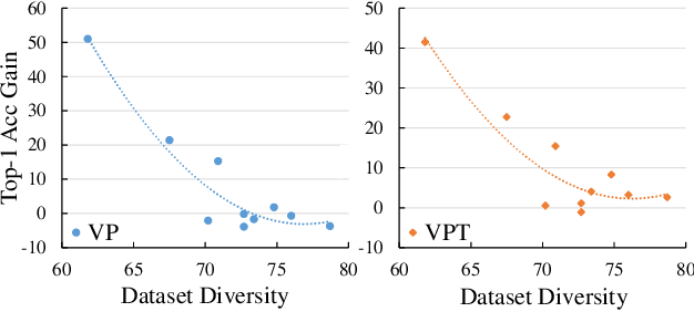Figure 1 for Diversity-Aware Meta Visual Prompting