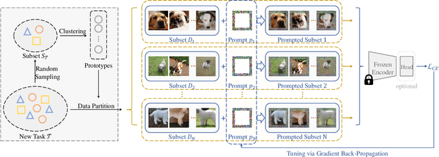 Figure 3 for Diversity-Aware Meta Visual Prompting