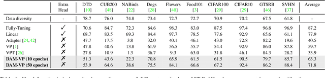 Figure 2 for Diversity-Aware Meta Visual Prompting