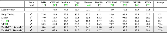 Figure 4 for Diversity-Aware Meta Visual Prompting