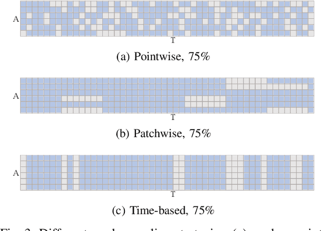 Figure 3 for RMP: A Random Mask Pretrain Framework for Motion Prediction