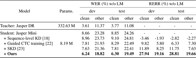 Figure 2 for Inter-KD: Intermediate Knowledge Distillation for CTC-Based Automatic Speech Recognition