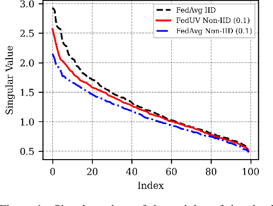 Figure 1 for FedUV: Uniformity and Variance for Heterogeneous Federated Learning