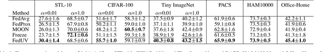 Figure 2 for FedUV: Uniformity and Variance for Heterogeneous Federated Learning