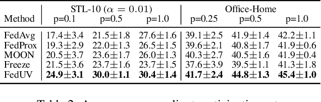 Figure 4 for FedUV: Uniformity and Variance for Heterogeneous Federated Learning