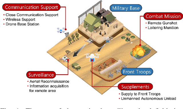 Figure 1 for Situation-Aware Deep Reinforcement Learning for Autonomous Nonlinear Mobility Control in Cyber-Physical Loitering Munition Systems