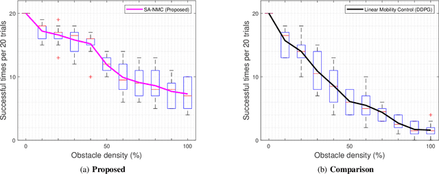Figure 4 for Situation-Aware Deep Reinforcement Learning for Autonomous Nonlinear Mobility Control in Cyber-Physical Loitering Munition Systems