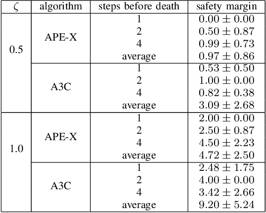 Figure 3 for Safety Margins for Reinforcement Learning