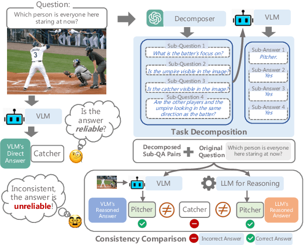 Figure 1 for Decompose and Compare Consistency: Measuring VLMs' Answer Reliability via Task-Decomposition Consistency Comparison