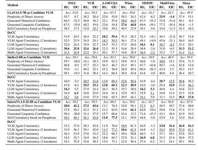 Figure 2 for Decompose and Compare Consistency: Measuring VLMs' Answer Reliability via Task-Decomposition Consistency Comparison