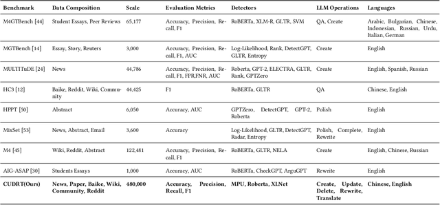 Figure 1 for CUDRT: Benchmarking the Detection of Human vs. Large Language Models Generated Texts