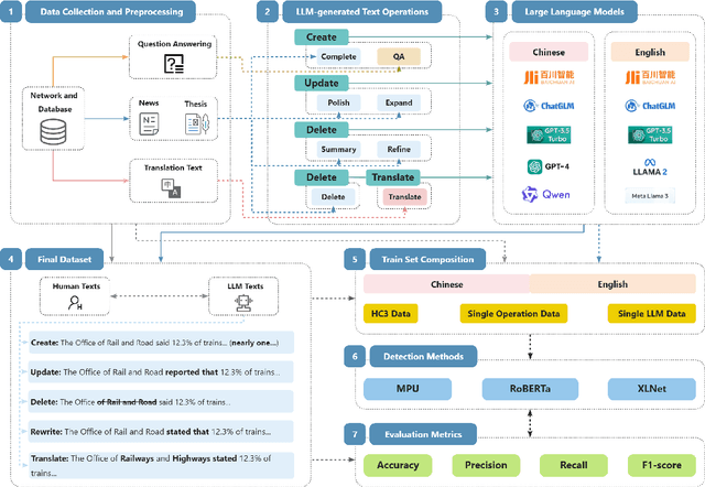 Figure 2 for CUDRT: Benchmarking the Detection of Human vs. Large Language Models Generated Texts