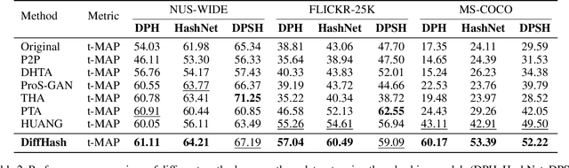 Figure 4 for DiffHash: Text-Guided Targeted Attack via Diffusion Models against Deep Hashing Image Retrieval