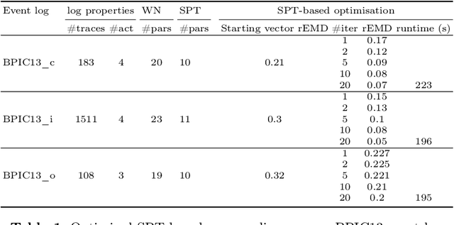 Figure 2 for Probabilistic Process Discovery with Stochastic Process Trees