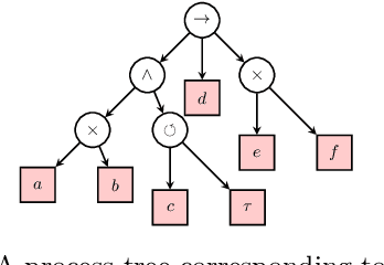 Figure 1 for Probabilistic Process Discovery with Stochastic Process Trees