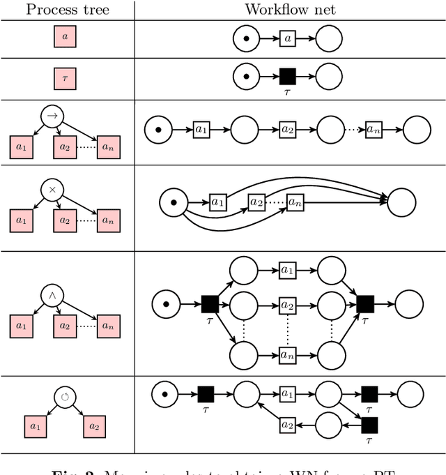 Figure 3 for Probabilistic Process Discovery with Stochastic Process Trees