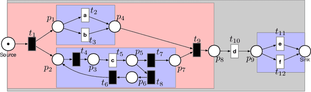 Figure 4 for Probabilistic Process Discovery with Stochastic Process Trees