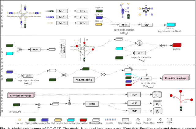 Figure 1 for GC-GAT: Multimodal Vehicular Trajectory Prediction using Graph Goal Conditioning and Cross-context Attention