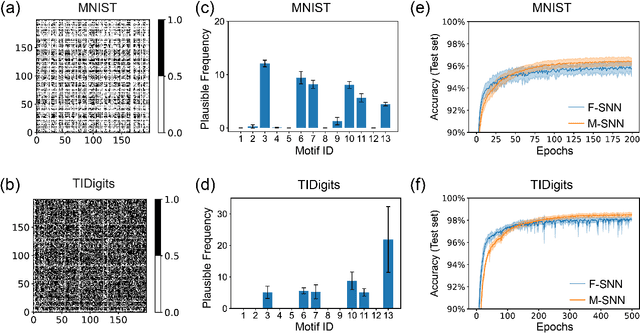 Figure 3 for Motif-topology improved Spiking Neural Network for the Cocktail Party Effect and McGurk Effect