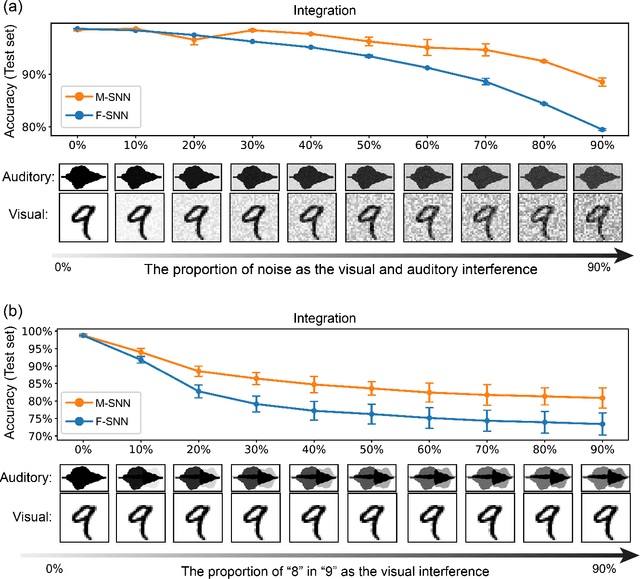 Figure 4 for Motif-topology improved Spiking Neural Network for the Cocktail Party Effect and McGurk Effect