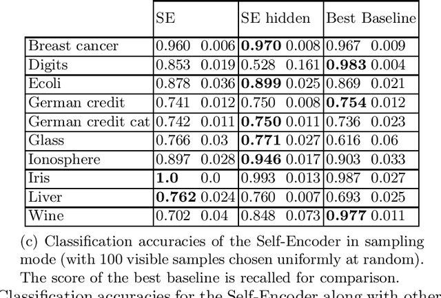 Figure 3 for A Self-Encoder for Learning Nearest Neighbors
