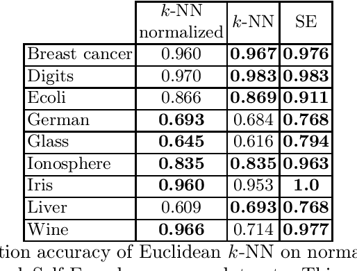 Figure 4 for A Self-Encoder for Learning Nearest Neighbors