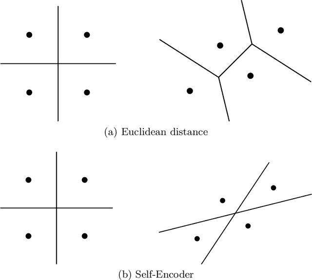 Figure 1 for A Self-Encoder for Learning Nearest Neighbors