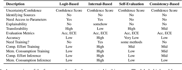 Figure 2 for Rethinking the Uncertainty: A Critical Review and Analysis in the Era of Large Language Models