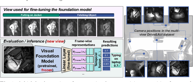 Figure 1 for Probing Fine-Grained Action Understanding and Cross-View Generalization of Foundation Models