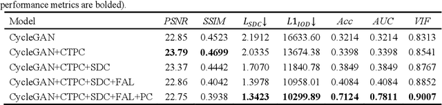 Figure 1 for SCFANet: Style Distribution Constraint Feature Alignment Network For Pathological Staining Translation