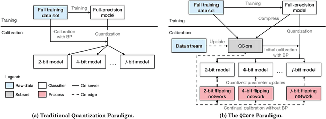 Figure 1 for QCore: Data-Efficient, On-Device Continual Calibration for Quantized Models -- Extended Version