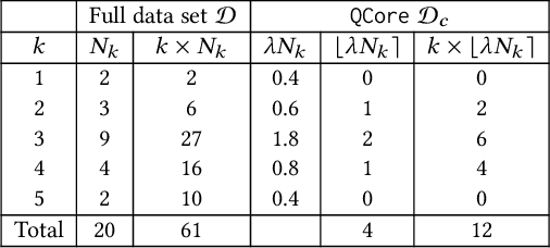 Figure 4 for QCore: Data-Efficient, On-Device Continual Calibration for Quantized Models -- Extended Version