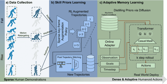 Figure 4 for Unified Humanoid Fall-Safety Policy from a Few Demonstrations