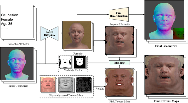 Figure 3 for Bringing Diversity from Diffusion Models to Semantic-Guided Face Asset Generation