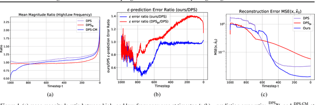 Figure 1 for Enhancing Diffusion Posterior Sampling for Inverse Problems by Integrating Crafted Measurements
