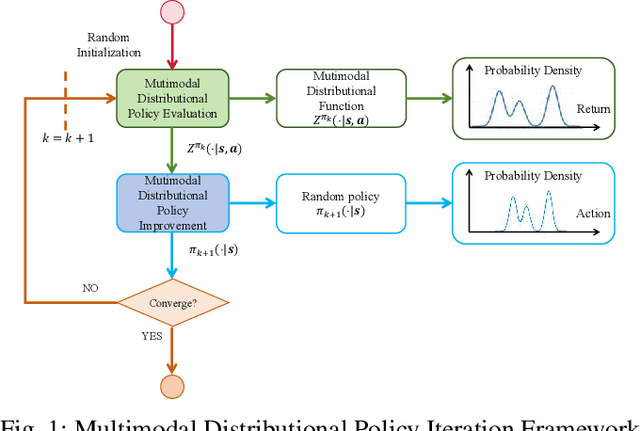 Figure 1 for Distributional Soft Actor-Critic with Diffusion Policy