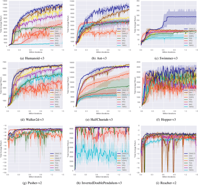 Figure 4 for Distributional Soft Actor-Critic with Diffusion Policy