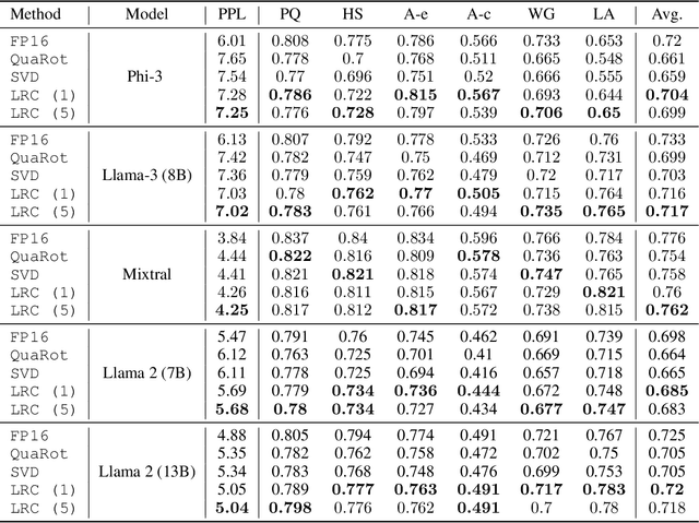 Figure 3 for Low-Rank Correction for Quantized LLMs