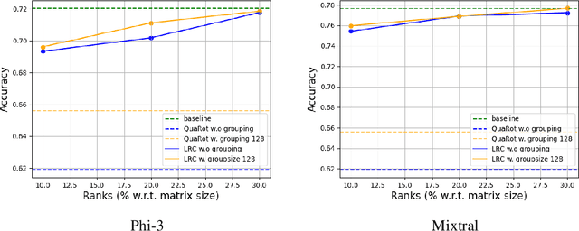 Figure 2 for Low-Rank Correction for Quantized LLMs