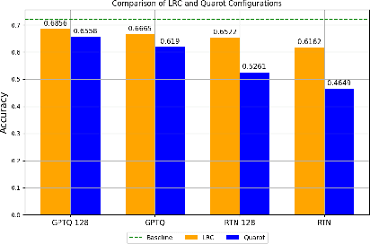 Figure 4 for Low-Rank Correction for Quantized LLMs