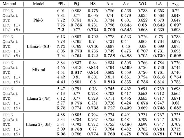 Figure 1 for Low-Rank Correction for Quantized LLMs