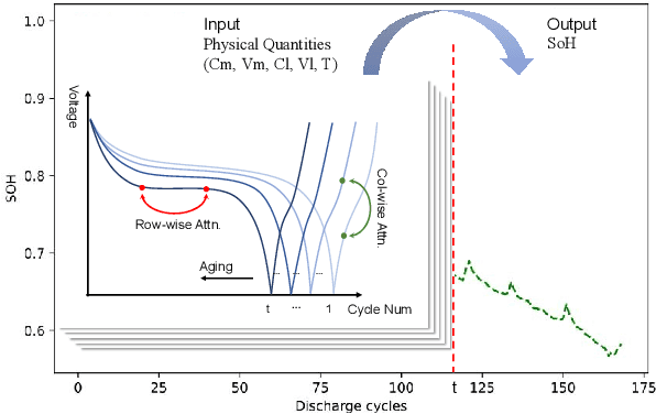 Figure 1 for CyFormer: Accurate State-of-Health Prediction of Lithium-Ion Batteries via Cyclic Attention