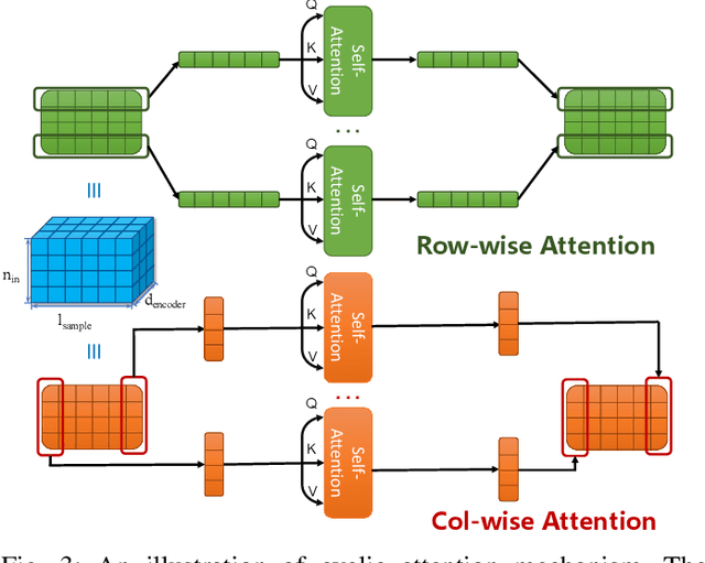 Figure 3 for CyFormer: Accurate State-of-Health Prediction of Lithium-Ion Batteries via Cyclic Attention