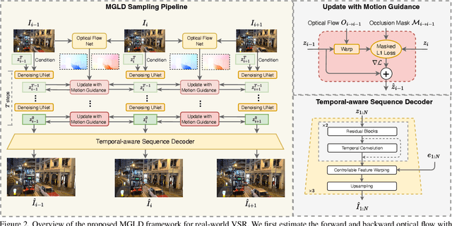 Figure 2 for Motion-Guided Latent Diffusion for Temporally Consistent Real-world Video Super-resolution