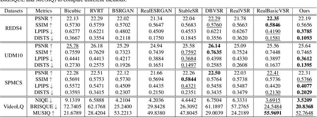 Figure 1 for Motion-Guided Latent Diffusion for Temporally Consistent Real-world Video Super-resolution