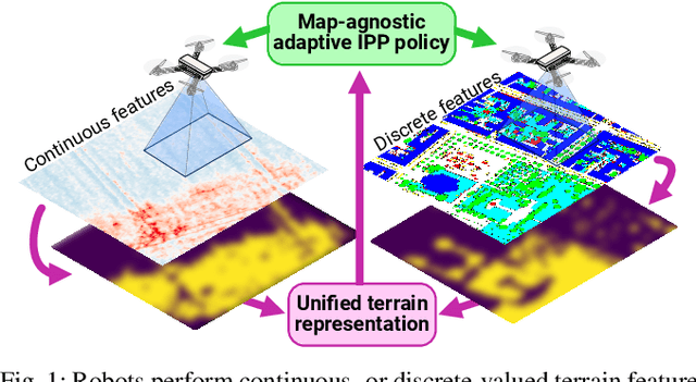 Figure 1 for Towards Map-Agnostic Policies for Adaptive Informative Path Planning